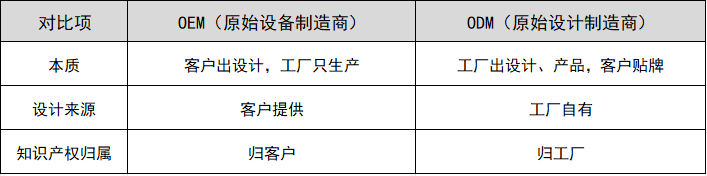 OEM和ODM的区别